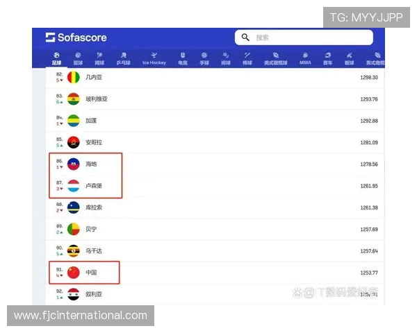 国足与日本队FIFA排名对比 国足排第94 亚洲第14 日本排第17 亚洲第1